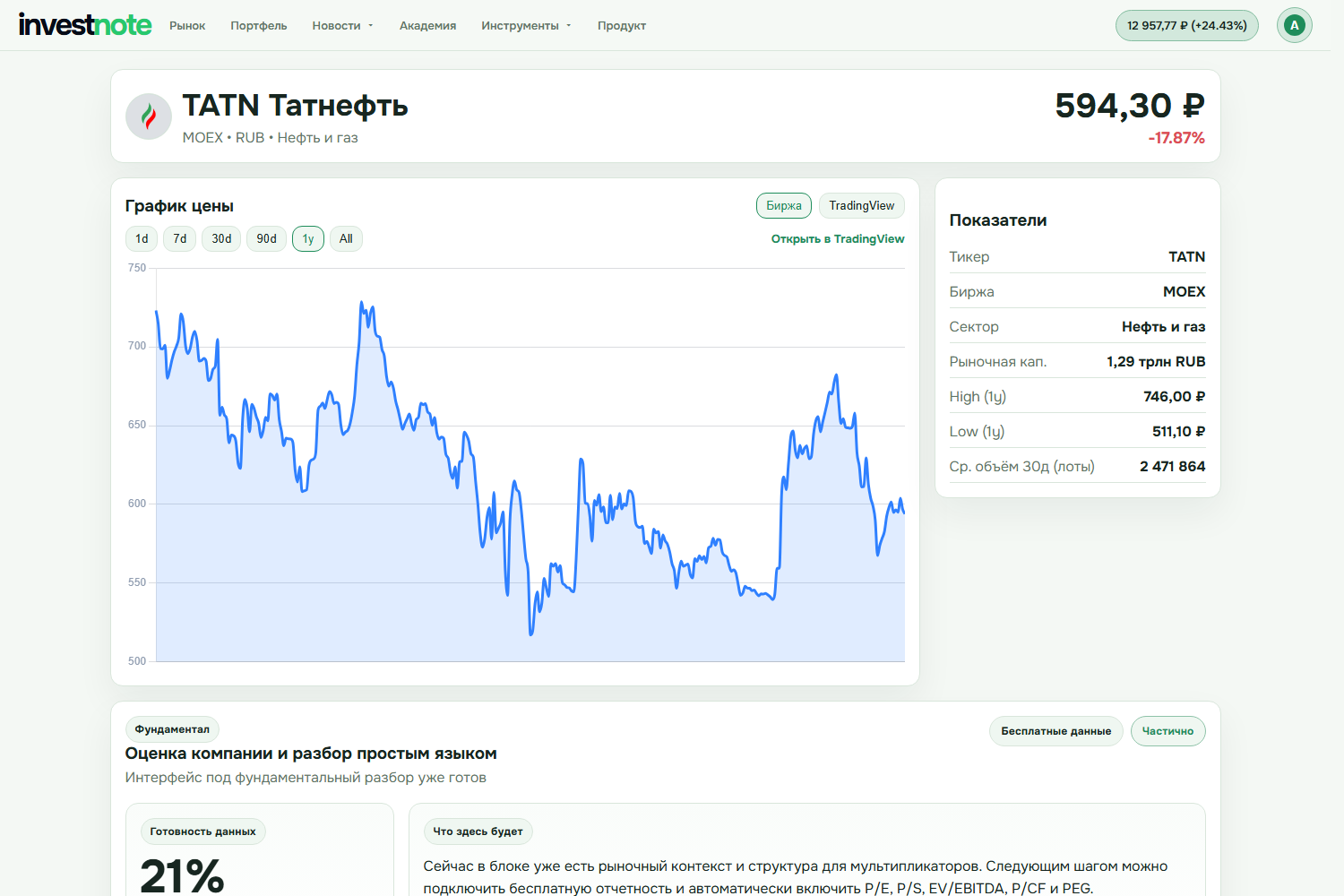 Карточка актива investnote с графиком и показателями для проверки дивидендной идеи